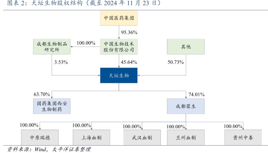 <hl>天</hl><hl>坛</hl><hl>生</hl><hl>物</hl>股权结构（截至2024年11月23日）
