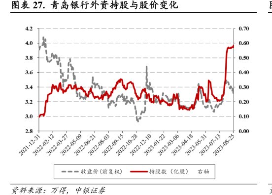 <hl>青</hl><hl>岛</hl><hl>银</hl><hl>行</hl>外资持股与股价变化