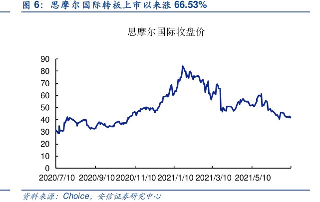 <hl>思</hl><hl>摩</hl><hl>尔</hl><hl>国</hl><hl>际</hl>转板上市以来涨66.53%