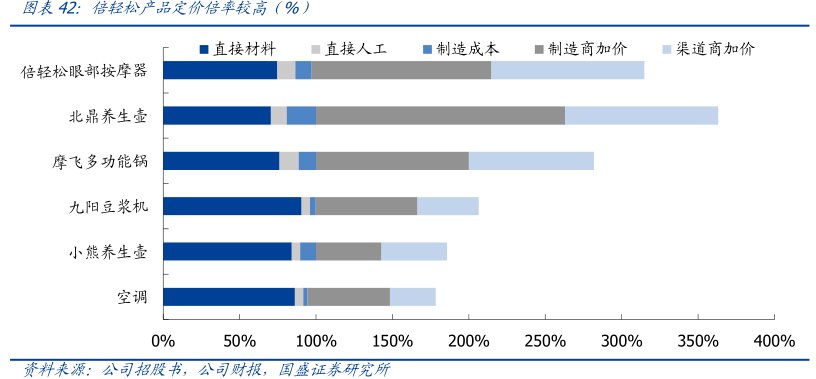 <hl>倍</hl><hl>轻</hl><hl>松</hl>产品定价倍率较高（%）