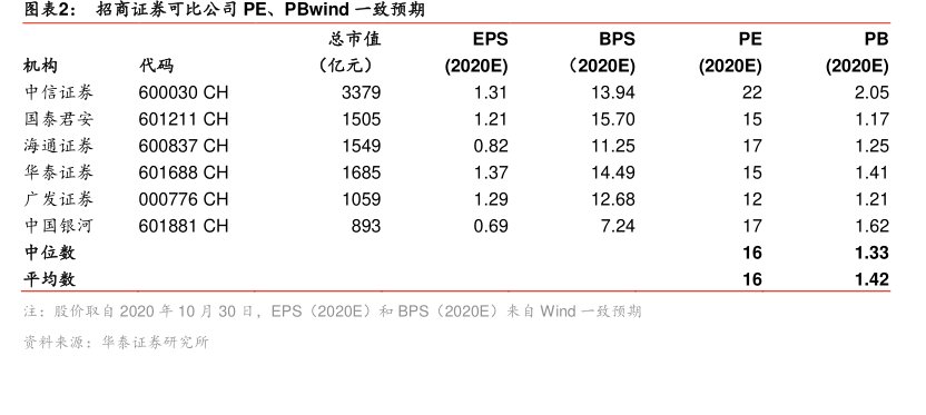 图<hl>招</hl><hl>商</hl><hl>证</hl><hl>券</hl>可比公司PE、PBwind一致预期