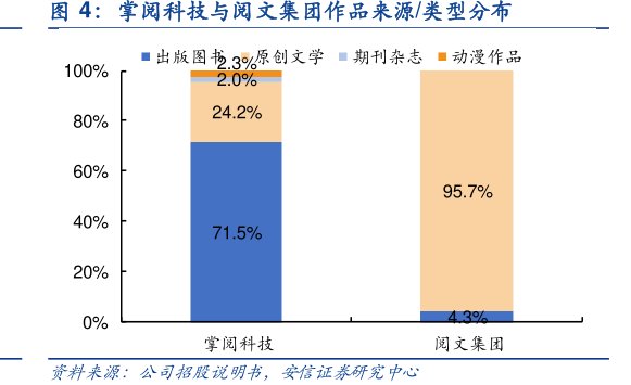 <hl>掌</hl><hl>阅</hl><hl>科</hl><hl>技</hl>与阅文集团作品来源_类型分布