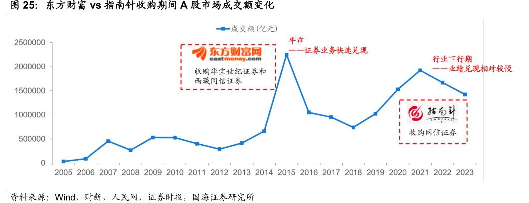 <hl>东</hl><hl>方</hl><hl>财</hl><hl>富</hl>vs指南针收购期间A股市场成交额变化