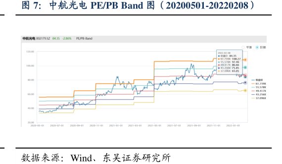 <hl>中</hl><hl>航</hl><hl>光</hl><hl>电</hl>PE_PBBand图（20200501-20220208）