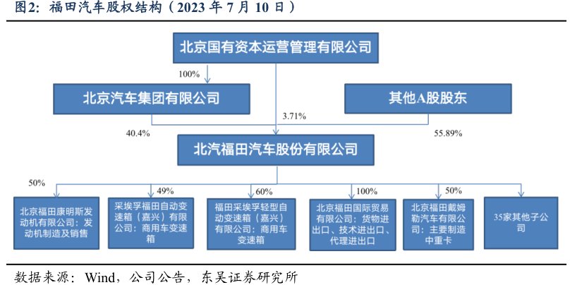 <hl>福</hl><hl>田</hl><hl>汽</hl><hl>车</hl>股权结构（2023年7月10日）