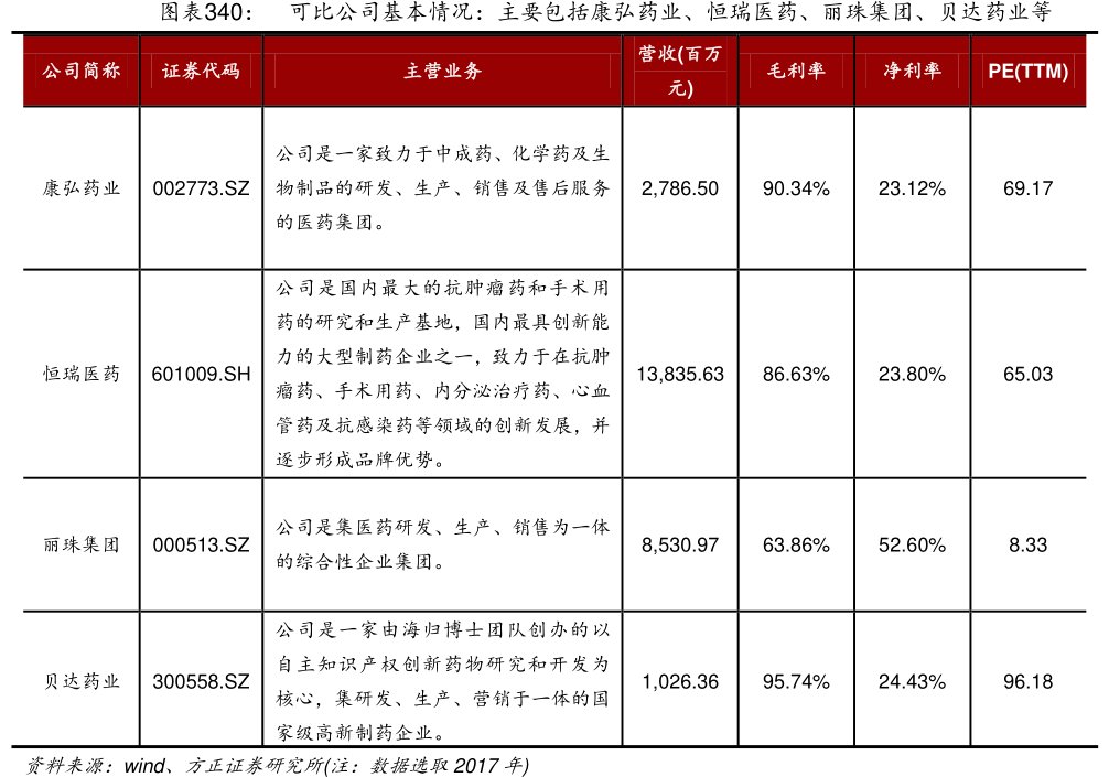 图可比公司基本情况：主要包括康弘药业、恒瑞医药、丽珠集团、<hl>贝</hl><hl>达</hl><hl>药</hl><hl>业</hl>等