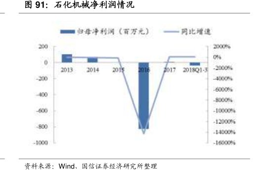 <hl>石</hl><hl>化</hl><hl>机</hl><hl>械</hl>净利润情况