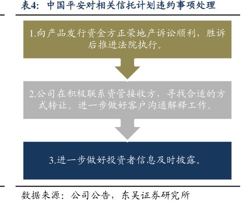 <hl>中</hl><hl>国</hl><hl>平</hl><hl>安</hl>对相关信托计划违约事项处理