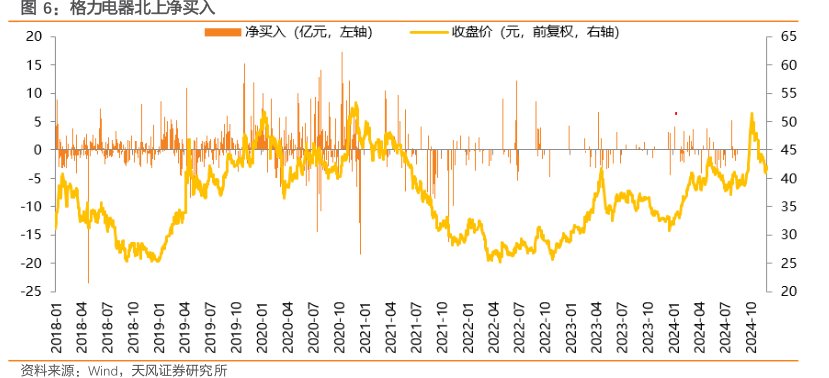 <hl>格</hl><hl>力</hl><hl>电</hl><hl>器</hl>北上净买入