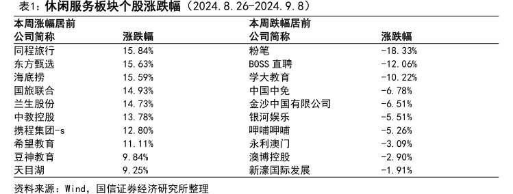 休闲服务板块个股涨跌幅（2024.8.26-2024.9.8）本周跌幅居前公司简称粉笔BOSS直聘学大教育中国中免金沙中国有限公司银河娱乐<hl>呷</hl><hl>哺</hl><hl>呷</hl><hl>哺</hl>永利澳门澳博控股新濠国际发展