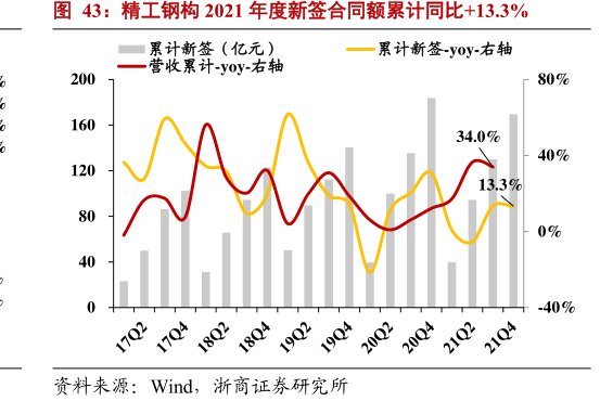 <hl>精</hl><hl>工</hl><hl>钢</hl><hl>构</hl>2021年度新签合同额累计同比+13.3%
