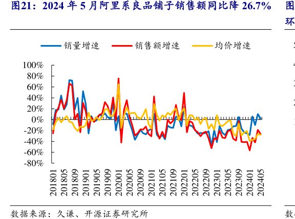 2024年5月阿里系<hl>良</hl><hl>品</hl><hl>铺</hl><hl>子</hl>销售额同比降26.7%