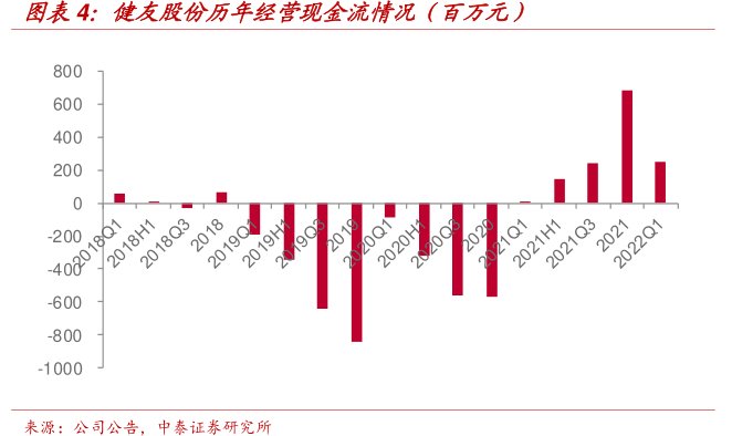 <hl>健</hl><hl>友</hl><hl>股</hl><hl>份</hl>历年经营现金流情况（百万元）