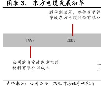<hl>东</hl><hl>方</hl><hl>电</hl><hl>缆</hl>发展沿革