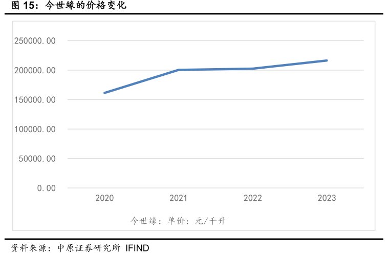 <hl>今</hl><hl>世</hl><hl>缘</hl>的价格变化