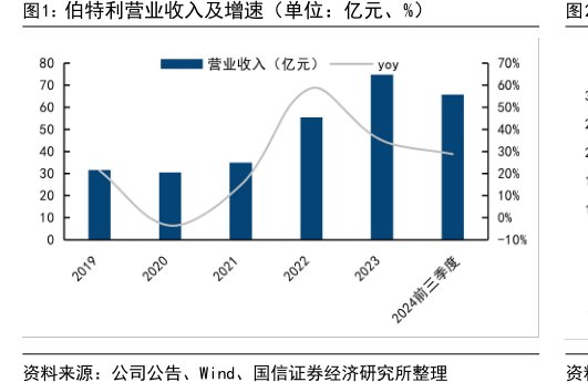 <hl>伯</hl><hl>特</hl><hl>利</hl>营业收入及增速（单位：亿元、%）