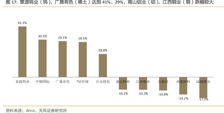 章源钨业（钨）、广晟有色（稀土）达到41%、29%，<hl>南</hl><hl>山</hl><hl>铝</hl><hl>业</hl>（铝）、江西铜业（铜）跌幅较大