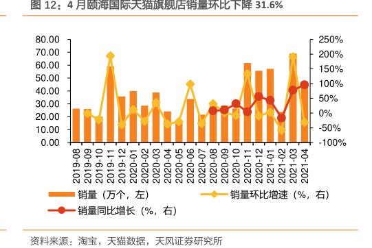 4月<hl>颐</hl><hl>海</hl><hl>国</hl><hl>际</hl>天猫旗舰店销量环比下降31.6%