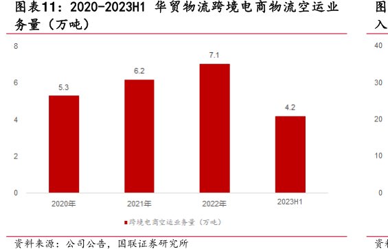 2020-2023H1<hl>华</hl><hl>贸</hl><hl>物</hl><hl>流</hl>跨境电商物流空运业务量（万吨）