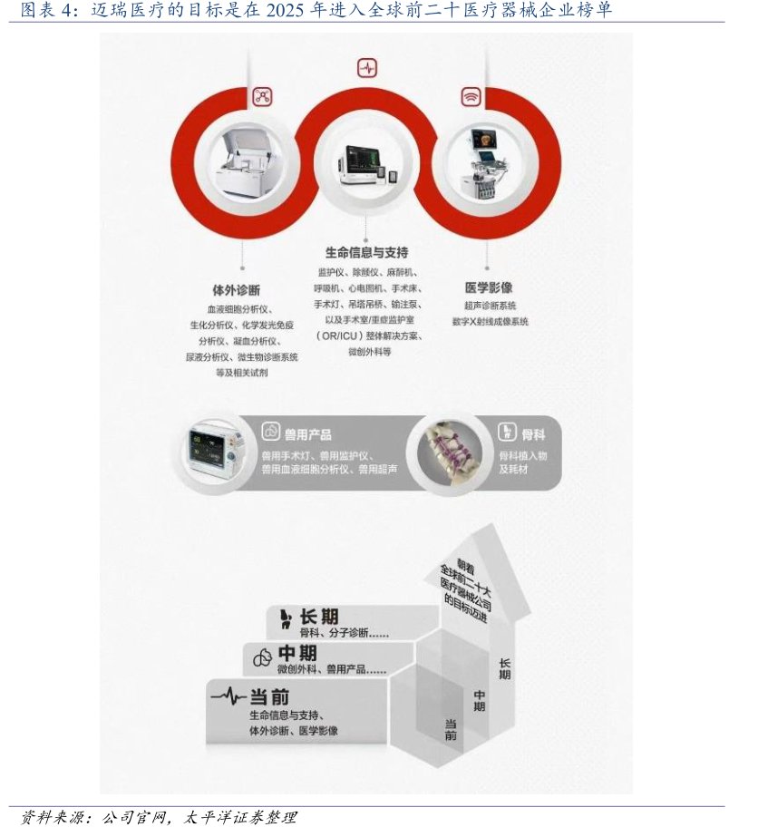 <hl>迈</hl><hl>瑞</hl><hl>医</hl><hl>疗</hl>的目标是在2025年进入全球前二十医疗器械企业榜单