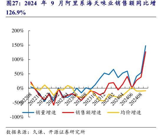 2024年9月阿里系<hl>海</hl><hl>天</hl><hl>味</hl><hl>业</hl>销售额同比增126.9%