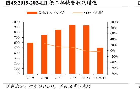 2019-2024H1<hl>徐</hl><hl>工</hl><hl>机</hl><hl>械</hl>营收及增速