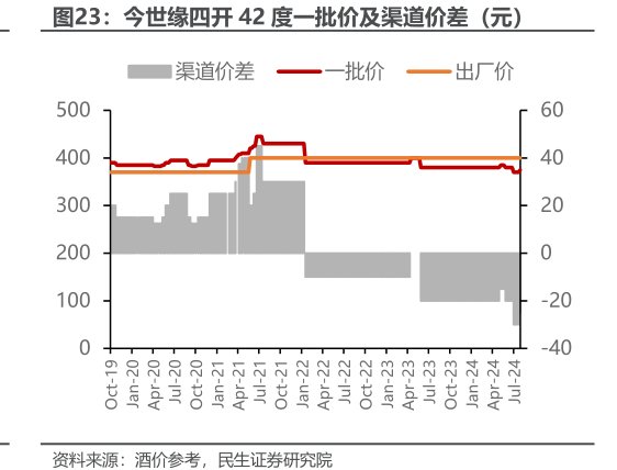 <hl>今</hl><hl>世</hl><hl>缘</hl>四开42度一批价及渠道价差（元）