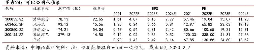 可比公司估值表代码300833.SZ浩洋股份603466.SH<hl>风</hl><hl>语</hl><hl>筑</hl>300860.SZ锋尚文化300144.SZ宋城演艺