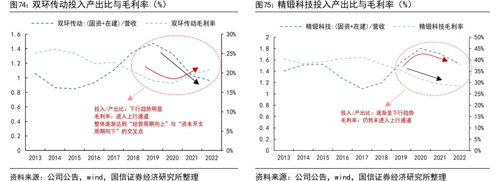 <hl>精</hl><hl>锻</hl><hl>科</hl><hl>技</hl>投入产出比与毛利率（%）