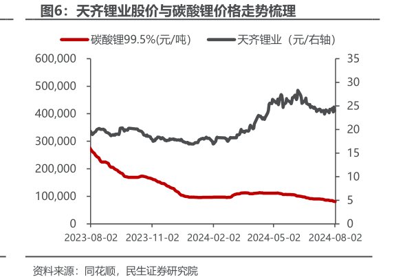 <hl>天</hl><hl>齐</hl><hl>锂</hl><hl>业</hl>股价与碳酸锂价格走势梳理