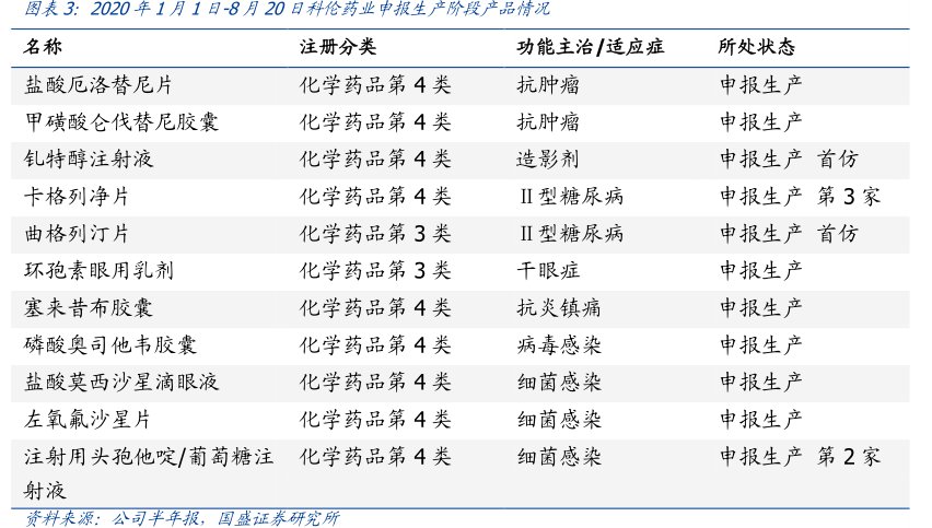 图2020年1月1日-8月20日<hl>科</hl><hl>伦</hl><hl>药</hl><hl>业</hl>申报生产阶段产品情况