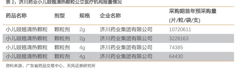 <hl>济</hl><hl>川</hl><hl>药</hl><hl>业</hl>小儿豉翘清热颗粒公立医疗机构报量情况