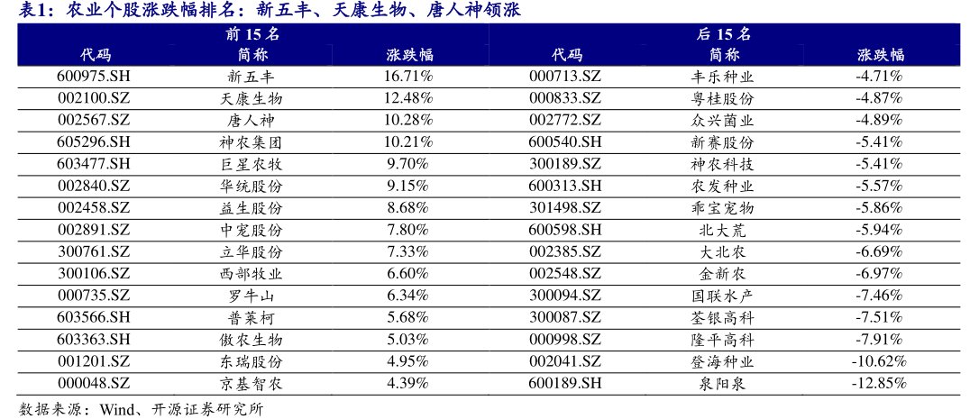 农业个股涨跌幅排名：新五丰、<hl>天</hl><hl>康</hl><hl>生</hl><hl>物</hl>、唐人神领涨