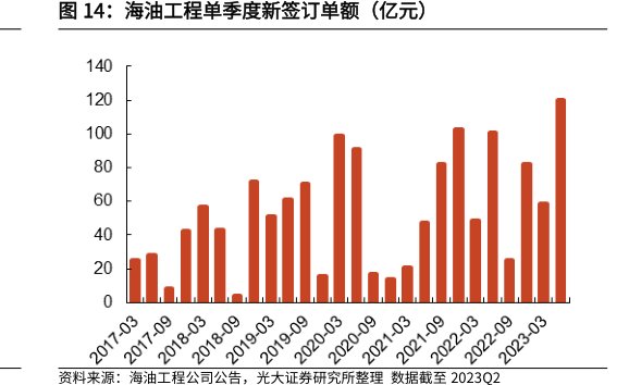 <hl>海</hl><hl>油</hl><hl>工</hl><hl>程</hl>单季度新签订单额（亿元）