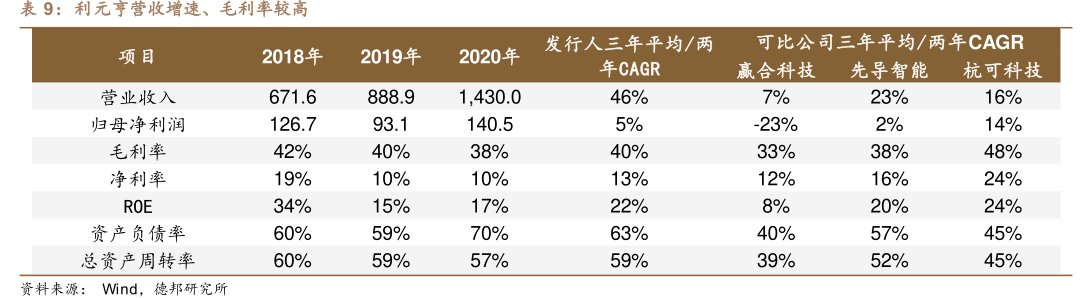 <hl>利</hl><hl>元</hl><hl>亨</hl>营收增速、毛利率较高