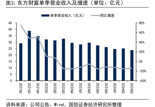 东方财富单季营业收入及增速（单位：亿元）