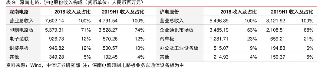 <hl>深</hl><hl>南</hl><hl>电</hl><hl>路</hl>、沪电股份收入构成（货币单位：人民币百万元）