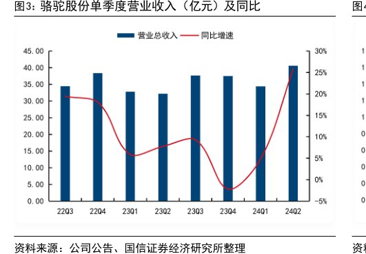 <hl>骆</hl><hl>驼</hl><hl>股</hl><hl>份</hl>单季度营业收入（亿元）及同比