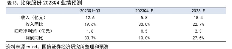 <hl>比</hl><hl>依</hl><hl>股</hl><hl>份</hl>2023Q4业绩预测