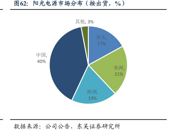 <hl>阳</hl><hl>光</hl><hl>电</hl><hl>源</hl>市场分布（按出货，%）