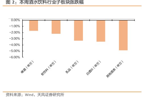 本周酒水饮料行业子板块涨跌幅