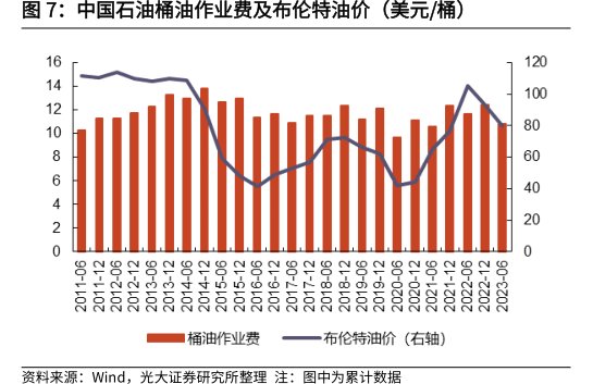 <hl>中</hl><hl>国</hl><hl>石</hl><hl>油</hl>桶油作业费及布伦特油价(美元_桶)