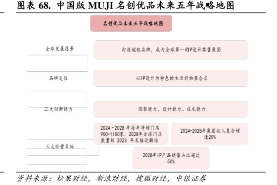 中国版MUJI<hl>名</hl><hl>创</hl><hl>优</hl><hl>品</hl>未来五年战略地图