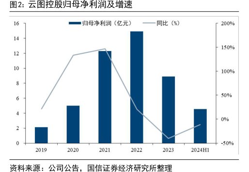 <hl>云</hl><hl>图</hl><hl>控</hl><hl>股</hl>归母净利润及增速