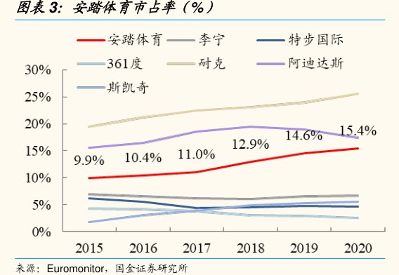 <hl>安</hl><hl>踏</hl><hl>体</hl><hl>育</hl>市占率（%）