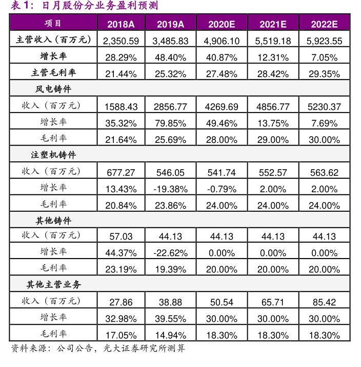 <hl>日</hl><hl>月</hl><hl>股</hl><hl>份</hl>分业务盈利预测