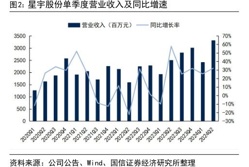 <hl>星</hl><hl>宇</hl><hl>股</hl><hl>份</hl>单季度营业收入及同比增速