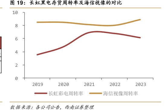 长虹黑电存货周转率及<hl>海</hl><hl>信</hl><hl>视</hl><hl>像</hl>的对比