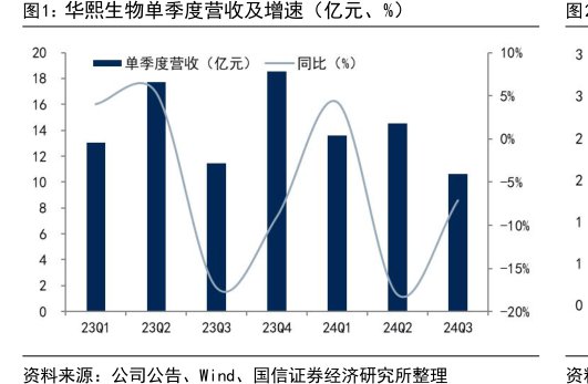<hl>华</hl><hl>熙</hl><hl>生</hl><hl>物</hl>单季度营收及增速（亿元、%）