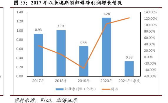 2017年以来<hl>埃</hl><hl>斯</hl><hl>顿</hl>归母净利润增长情况